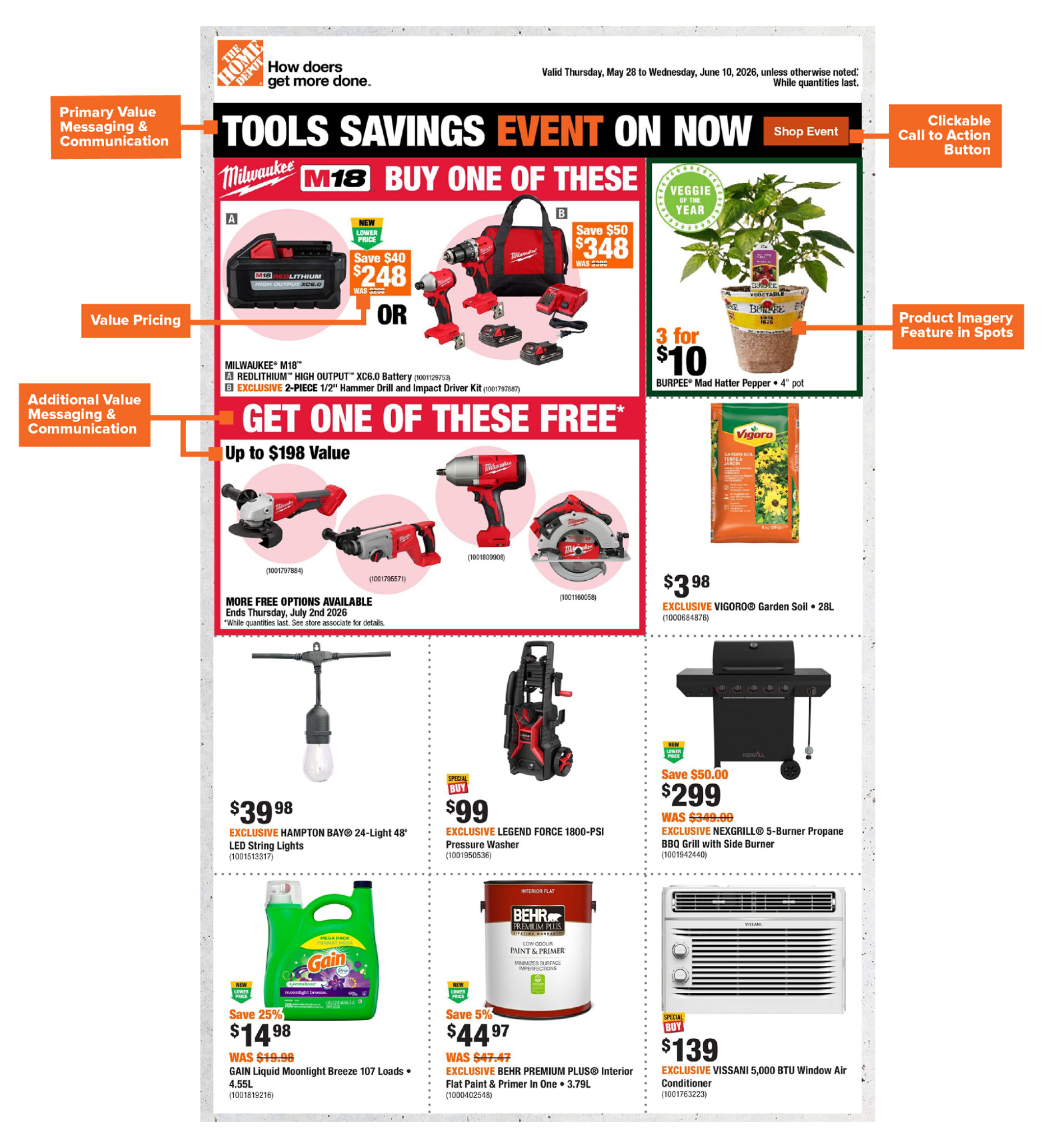 Annotated Home Depot Canada flyer showing promotional hierarchy, value messaging, pricing, product imagery and call-to-action placement